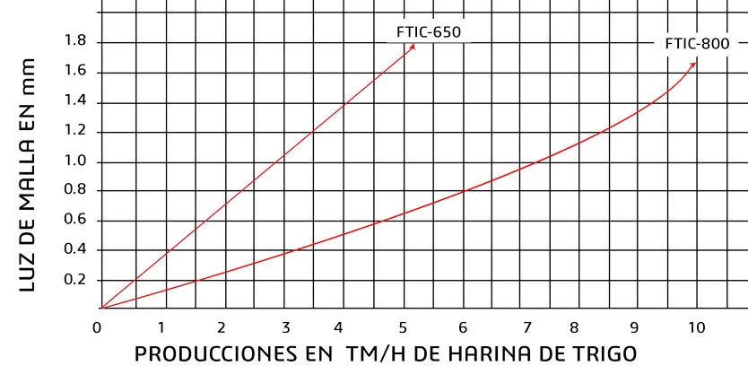 rendimiento